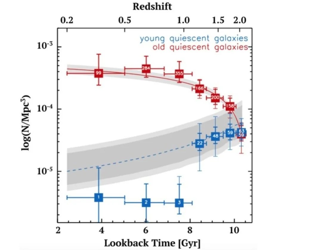 The quenching of star formation in massive galaxies