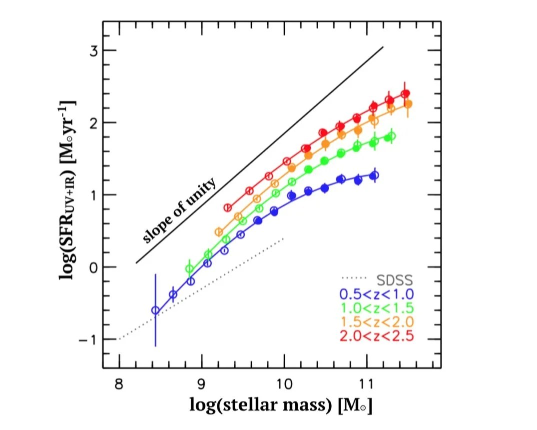 The star formation sequence
