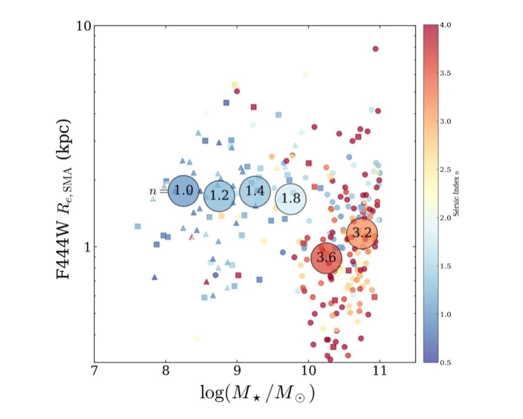 Morphological studies informing galaxy formation theories